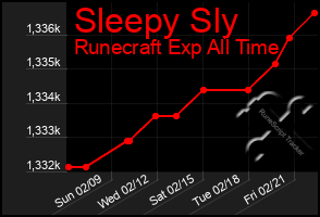 Total Graph of Sleepy Sly