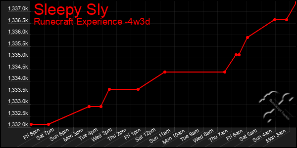 Last 31 Days Graph of Sleepy Sly