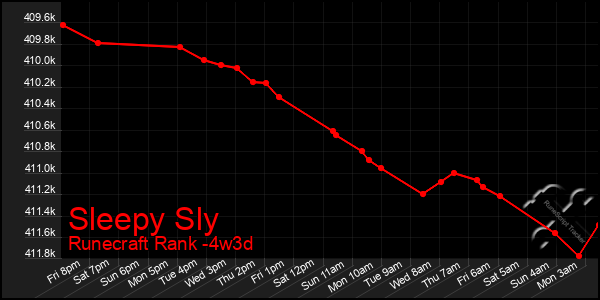 Last 31 Days Graph of Sleepy Sly