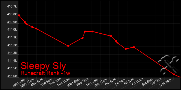 Last 7 Days Graph of Sleepy Sly