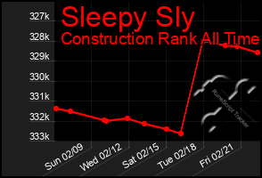 Total Graph of Sleepy Sly