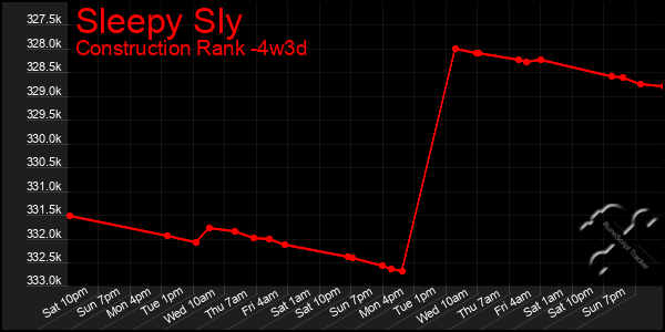 Last 31 Days Graph of Sleepy Sly