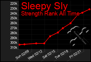 Total Graph of Sleepy Sly