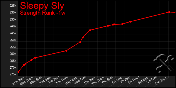 Last 7 Days Graph of Sleepy Sly