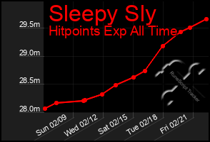 Total Graph of Sleepy Sly