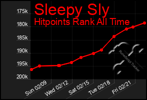 Total Graph of Sleepy Sly