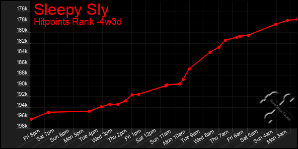 Last 31 Days Graph of Sleepy Sly