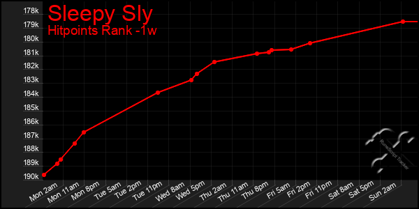 Last 7 Days Graph of Sleepy Sly