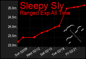 Total Graph of Sleepy Sly