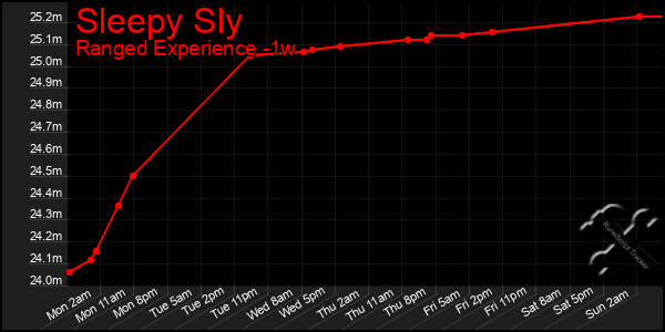 Last 7 Days Graph of Sleepy Sly