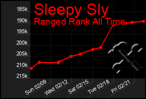 Total Graph of Sleepy Sly