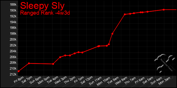 Last 31 Days Graph of Sleepy Sly