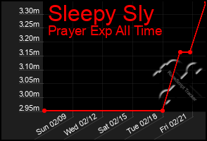 Total Graph of Sleepy Sly