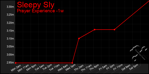 Last 7 Days Graph of Sleepy Sly