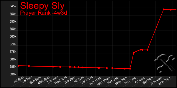 Last 31 Days Graph of Sleepy Sly