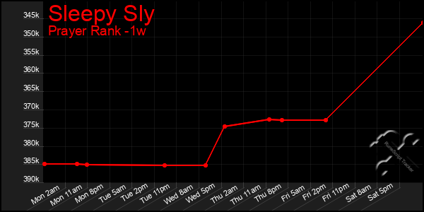 Last 7 Days Graph of Sleepy Sly