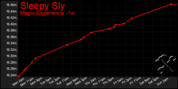 Last 7 Days Graph of Sleepy Sly