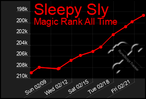 Total Graph of Sleepy Sly