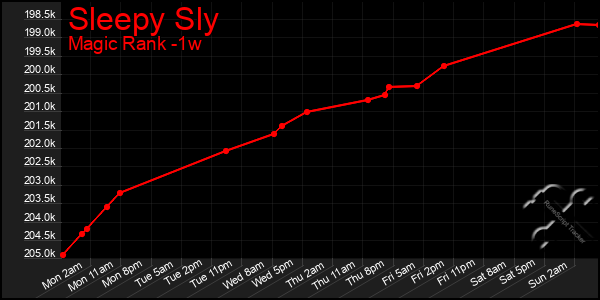 Last 7 Days Graph of Sleepy Sly