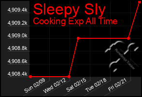 Total Graph of Sleepy Sly