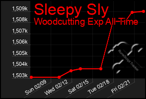 Total Graph of Sleepy Sly