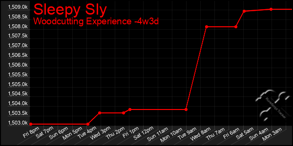 Last 31 Days Graph of Sleepy Sly