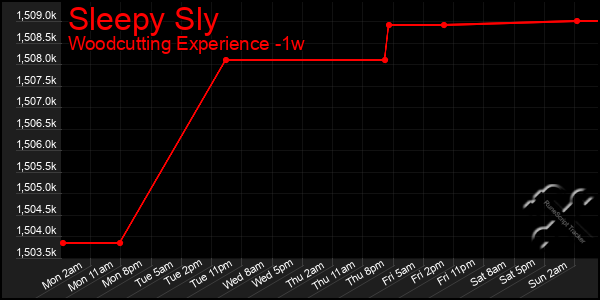 Last 7 Days Graph of Sleepy Sly