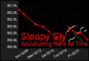 Total Graph of Sleepy Sly