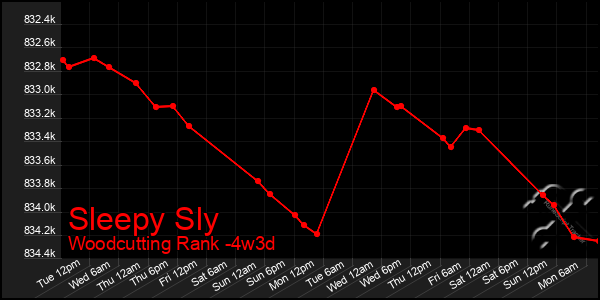 Last 31 Days Graph of Sleepy Sly