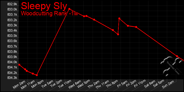 Last 7 Days Graph of Sleepy Sly