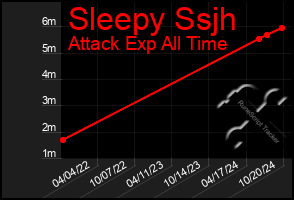 Total Graph of Sleepy Ssjh