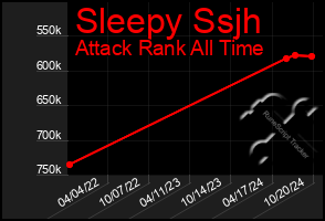 Total Graph of Sleepy Ssjh