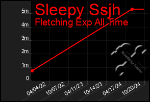 Total Graph of Sleepy Ssjh