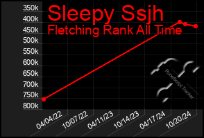 Total Graph of Sleepy Ssjh