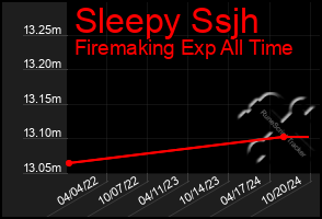 Total Graph of Sleepy Ssjh