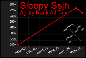 Total Graph of Sleepy Ssjh