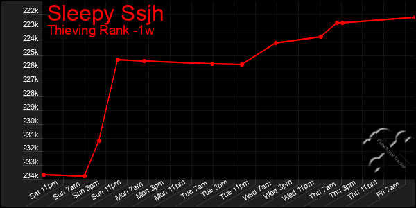 Last 7 Days Graph of Sleepy Ssjh