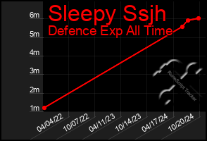 Total Graph of Sleepy Ssjh