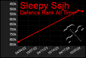 Total Graph of Sleepy Ssjh