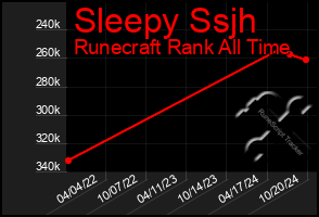 Total Graph of Sleepy Ssjh