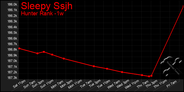 Last 7 Days Graph of Sleepy Ssjh