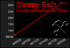 Total Graph of Sleepy Ssjh