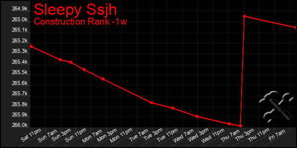 Last 7 Days Graph of Sleepy Ssjh