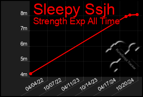 Total Graph of Sleepy Ssjh