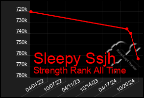 Total Graph of Sleepy Ssjh