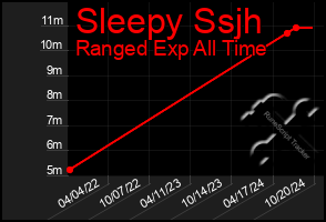 Total Graph of Sleepy Ssjh