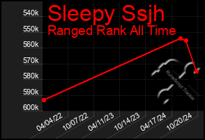 Total Graph of Sleepy Ssjh