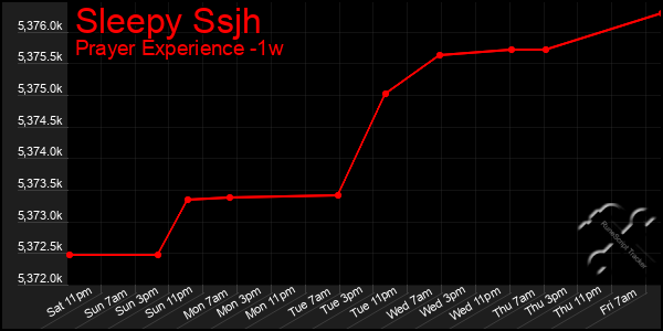 Last 7 Days Graph of Sleepy Ssjh