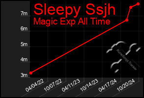 Total Graph of Sleepy Ssjh