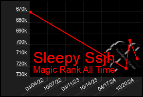 Total Graph of Sleepy Ssjh